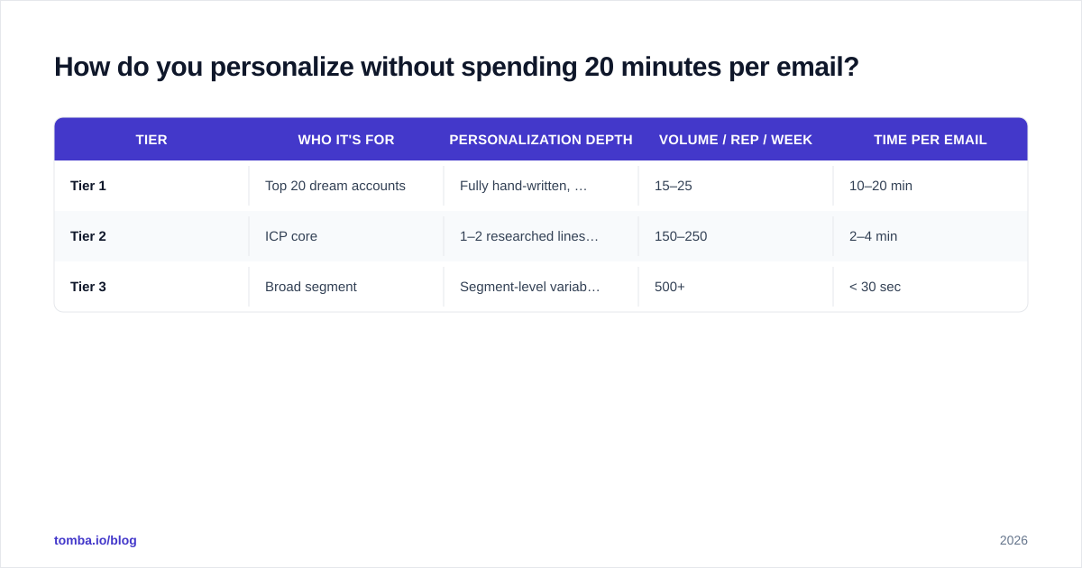 Diagram: How do you personalize without spending 20 minutes per email?