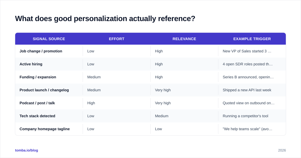 Diagram: What does good personalization actually reference?