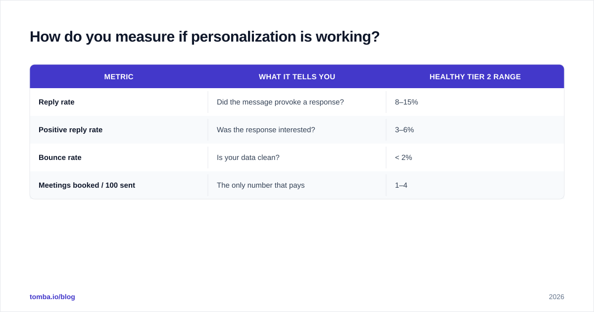 Diagram: How do you measure if personalization is working?
