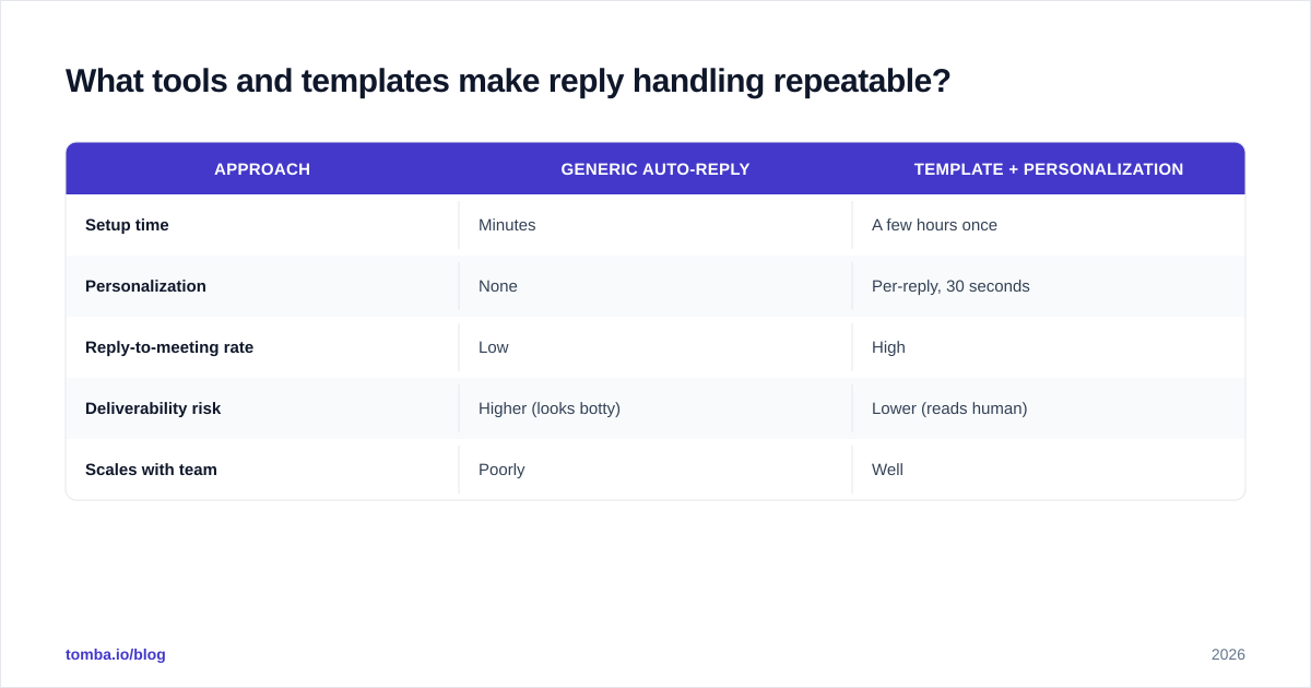 Diagram: What tools and templates make reply handling repeatable?
