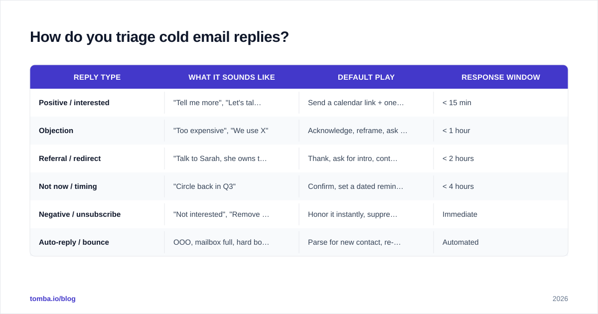 Diagram: How do you triage cold email replies?