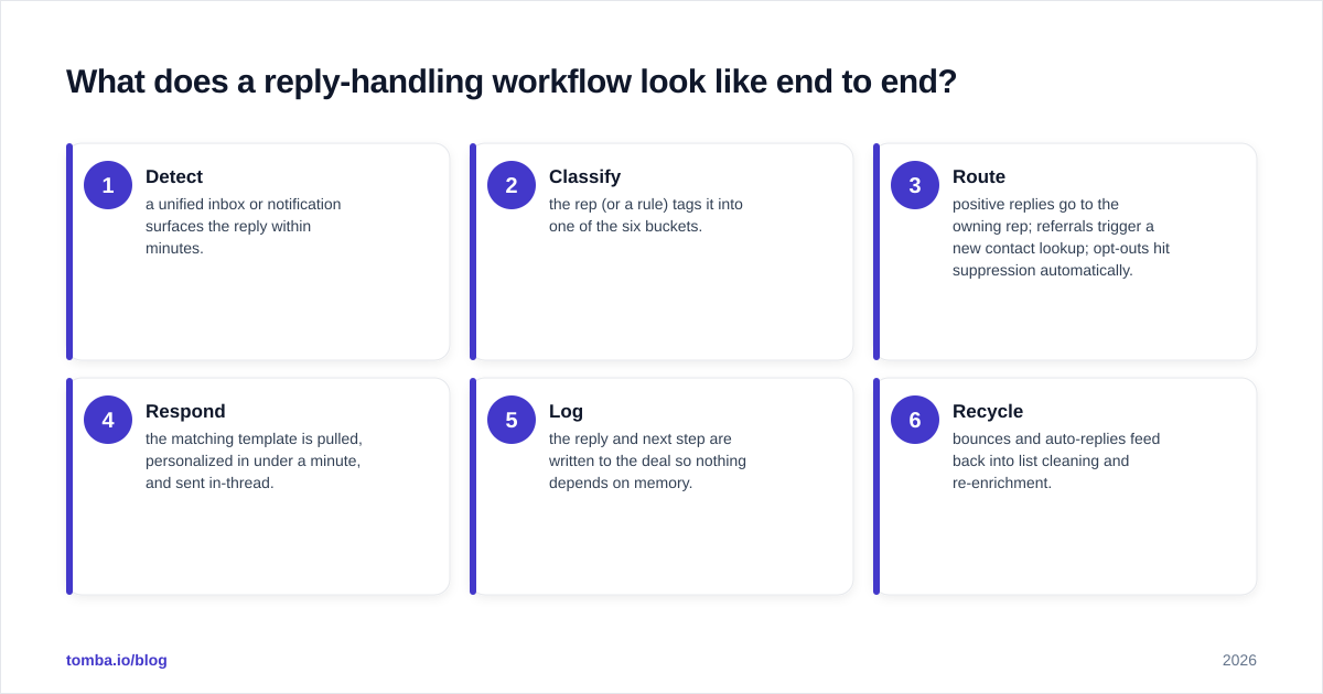 Diagram: What does a reply-handling workflow look like end to end?