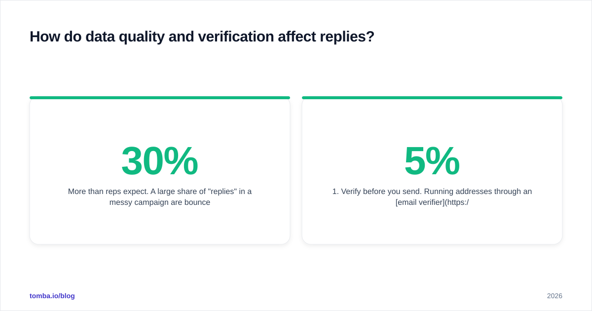 Diagram: How do data quality and verification affect replies?