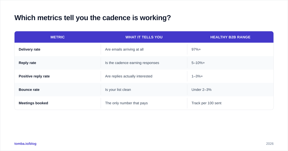 Diagram: Which metrics tell you the cadence is working?