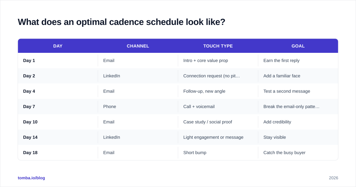 Diagram: What does an optimal cadence schedule look like?