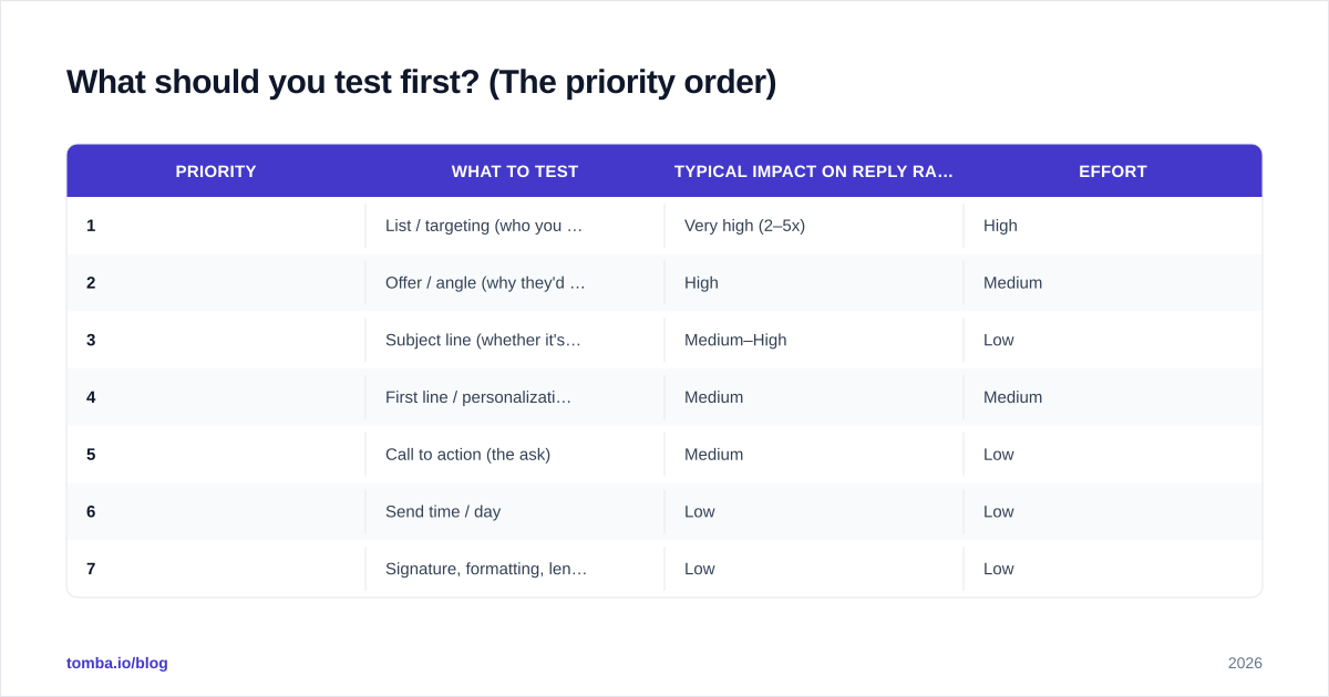 Diagram: What should you test first? (The priority order)