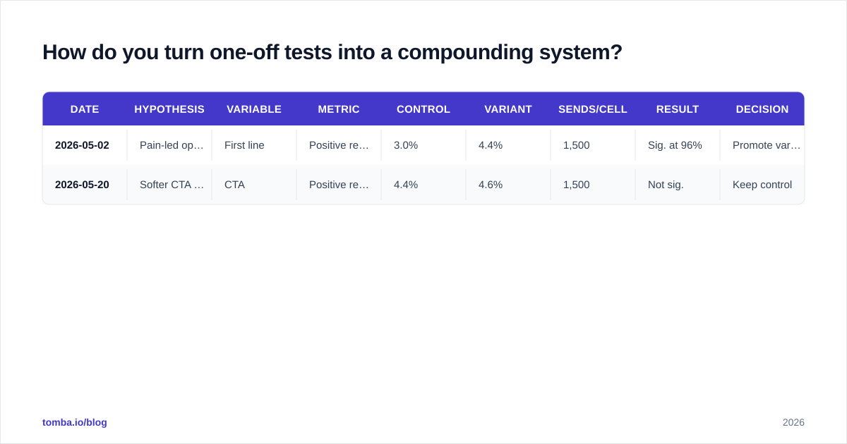 Diagram: How do you turn one-off tests into a compounding system?