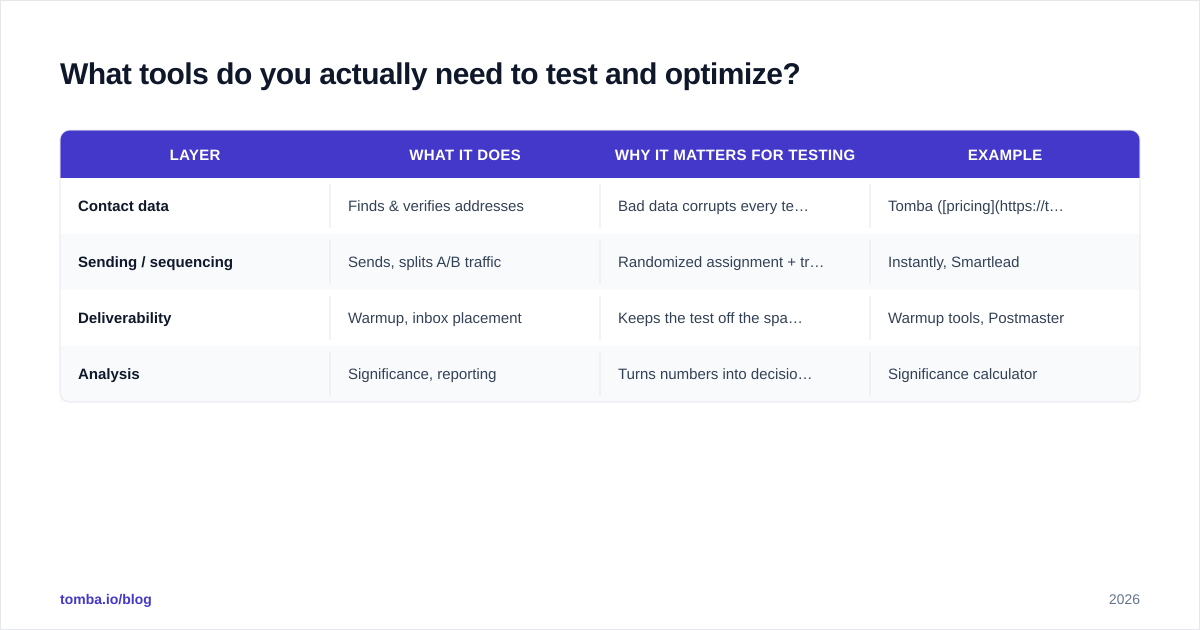 Diagram: What tools do you actually need to test and optimize?
