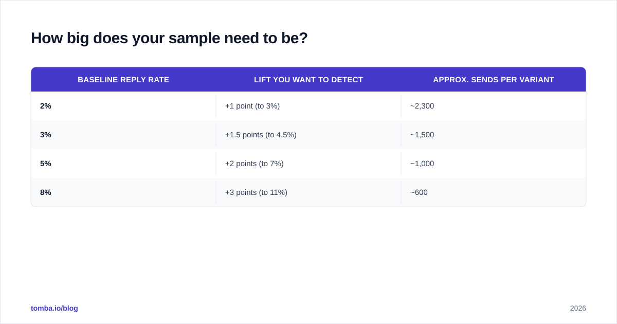 Diagram: How big does your sample need to be?