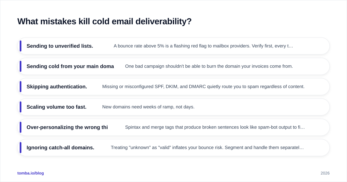 Diagram: What mistakes kill cold email deliverability?