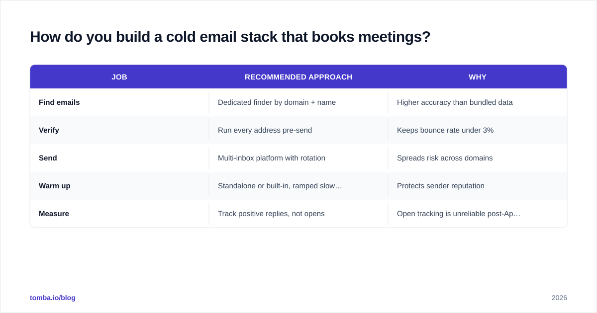 Diagram: How do you build a cold email stack that books meetings?