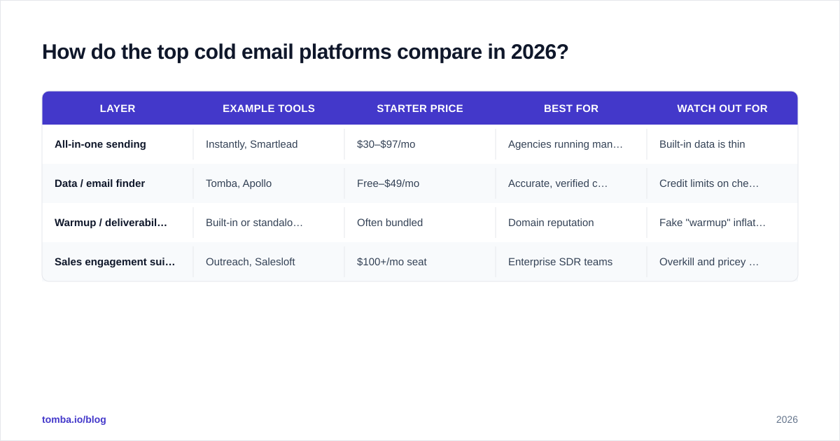 Diagram: How do the top cold email platforms compare in 2026?