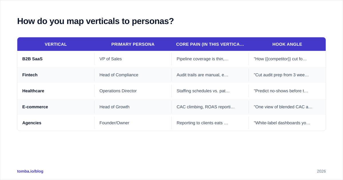 Diagram: How do you map verticals to personas?