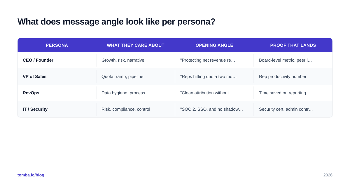 Diagram: What does message angle look like per persona?