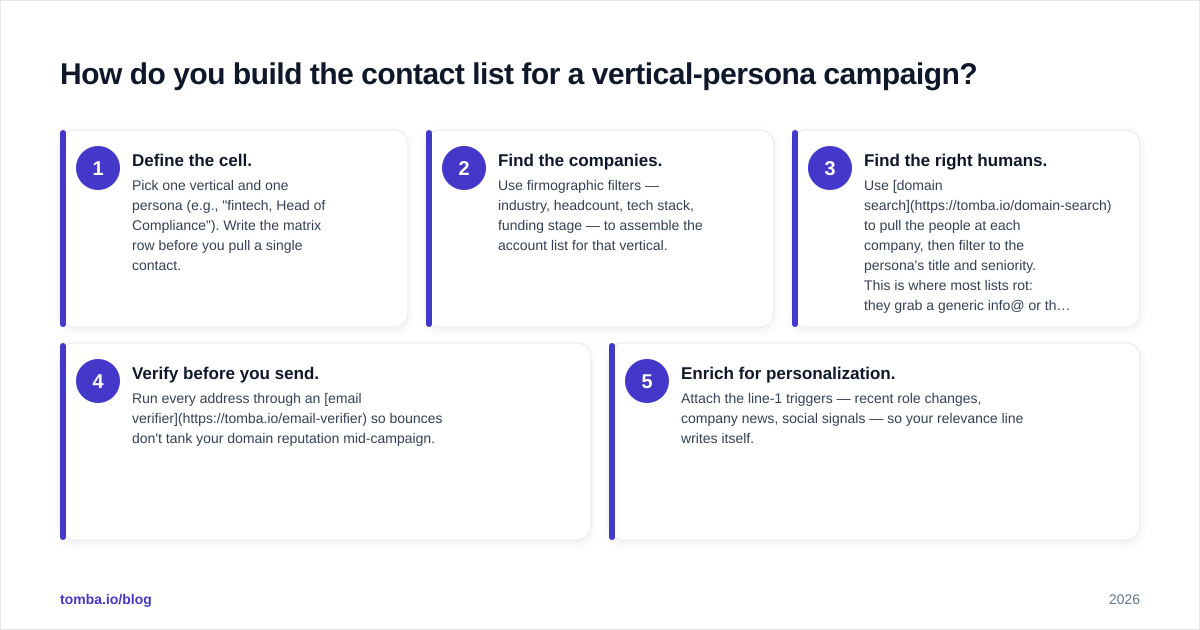 Diagram: How do you build the contact list for a vertical-persona campaign?