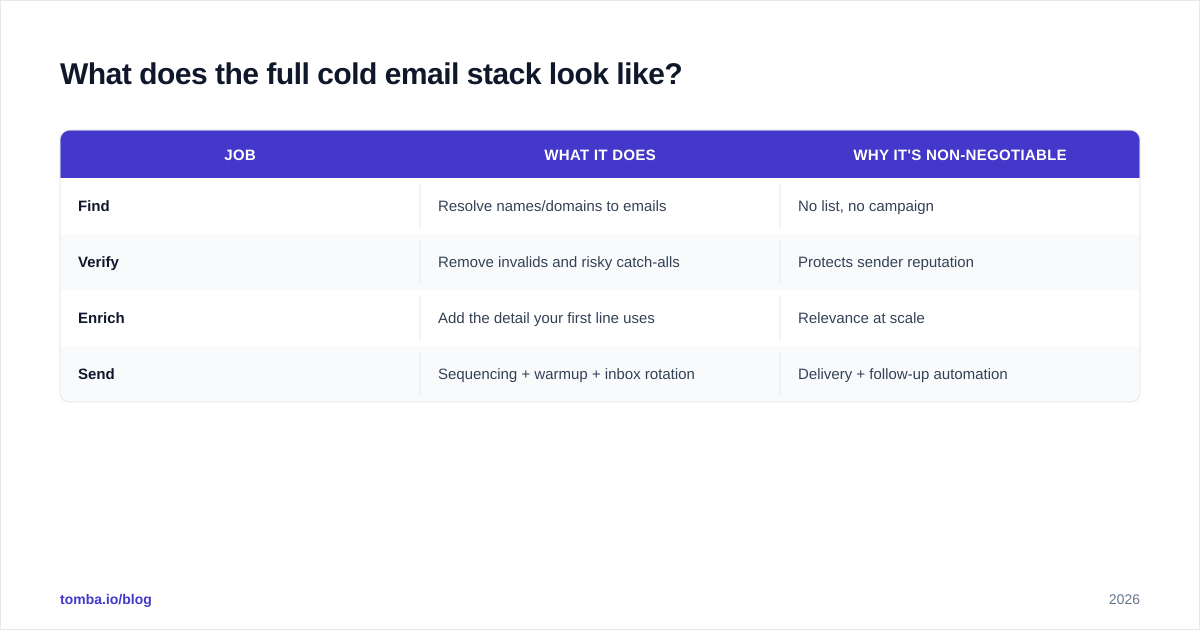 Diagram: What does the full cold email stack look like?