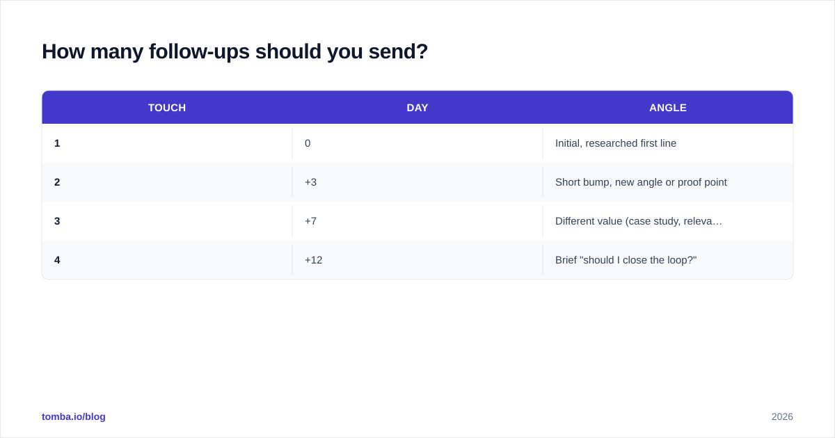 Diagram: How many follow-ups should you send?