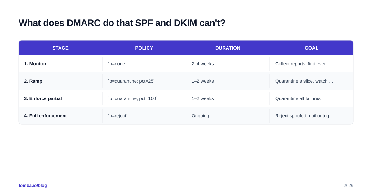 Diagram: What does DMARC do that SPF and DKIM can't?