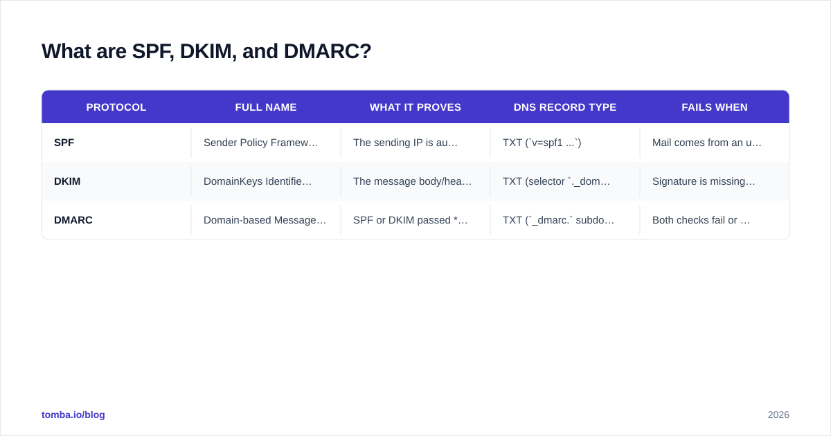 Diagram: What are SPF, DKIM, and DMARC?