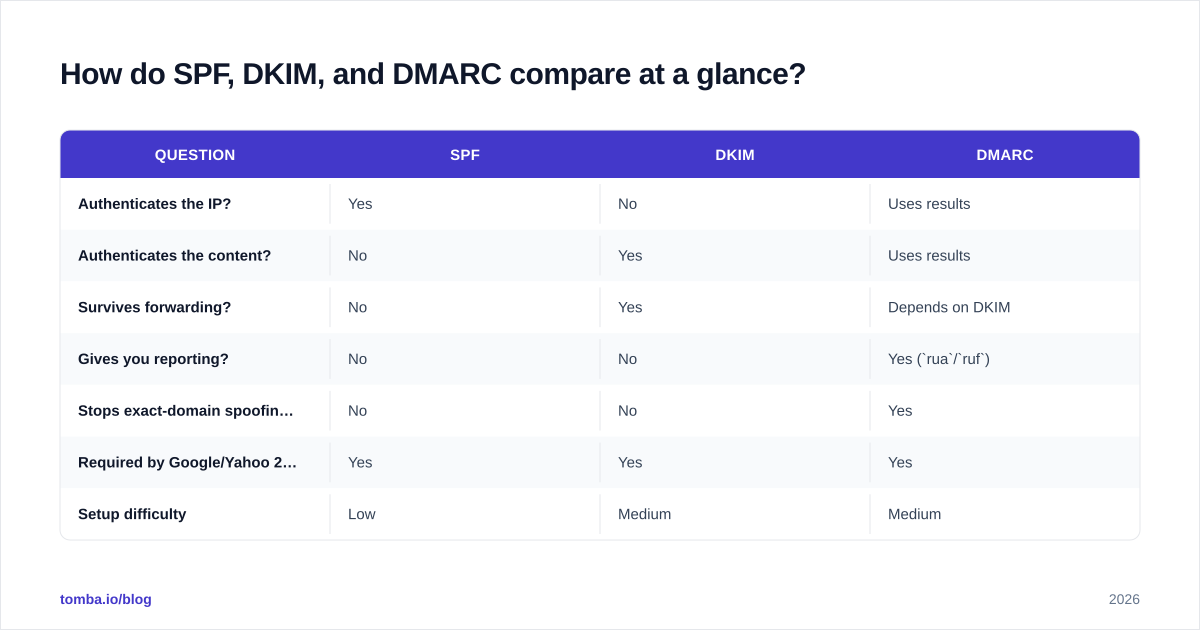 Diagram: How do SPF, DKIM, and DMARC compare at a glance?