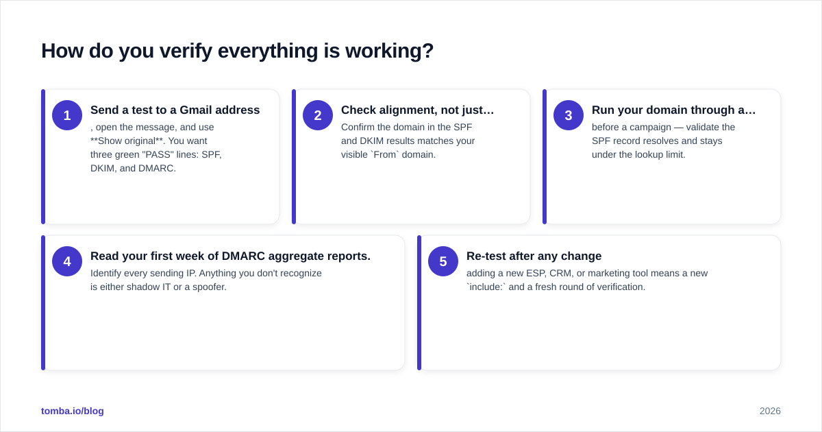 Diagram: How do you verify everything is working?