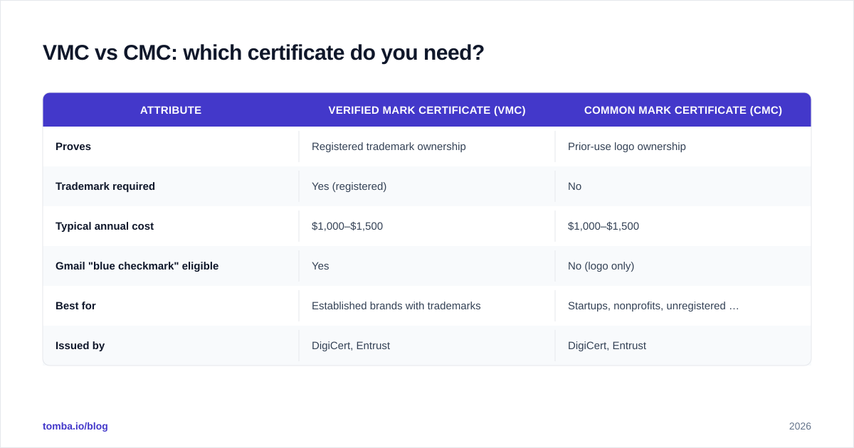 Diagram: VMC vs CMC: which certificate do you need?