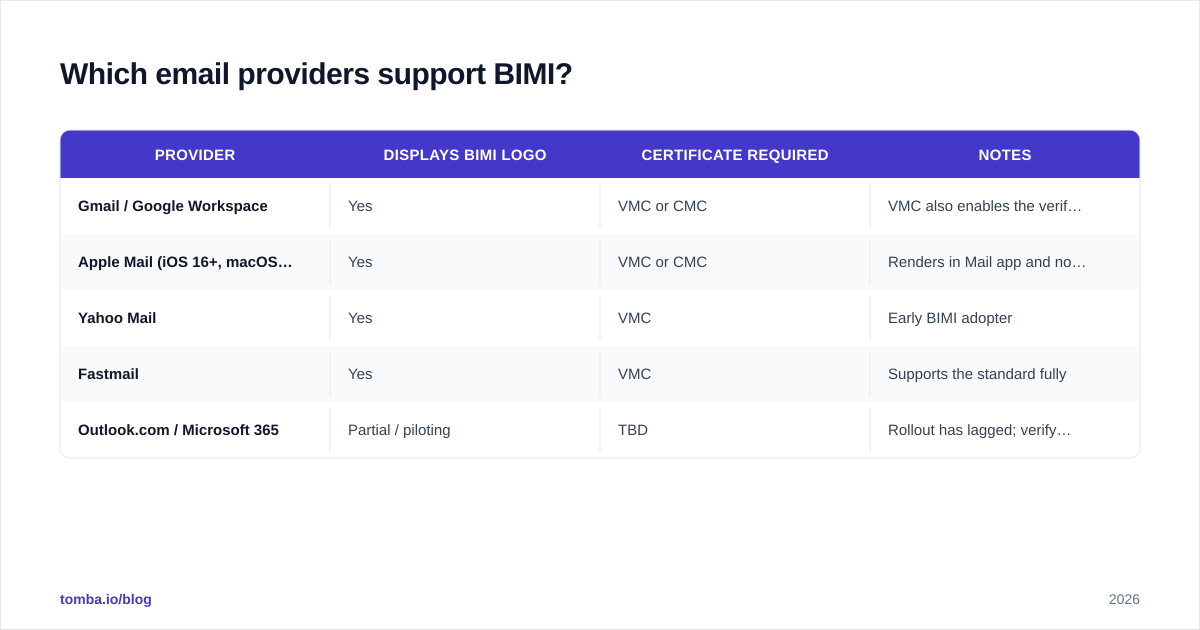 Diagram: Which email providers support BIMI?