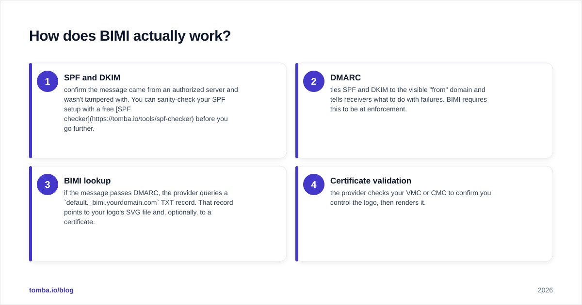 Diagram: How does BIMI actually work?