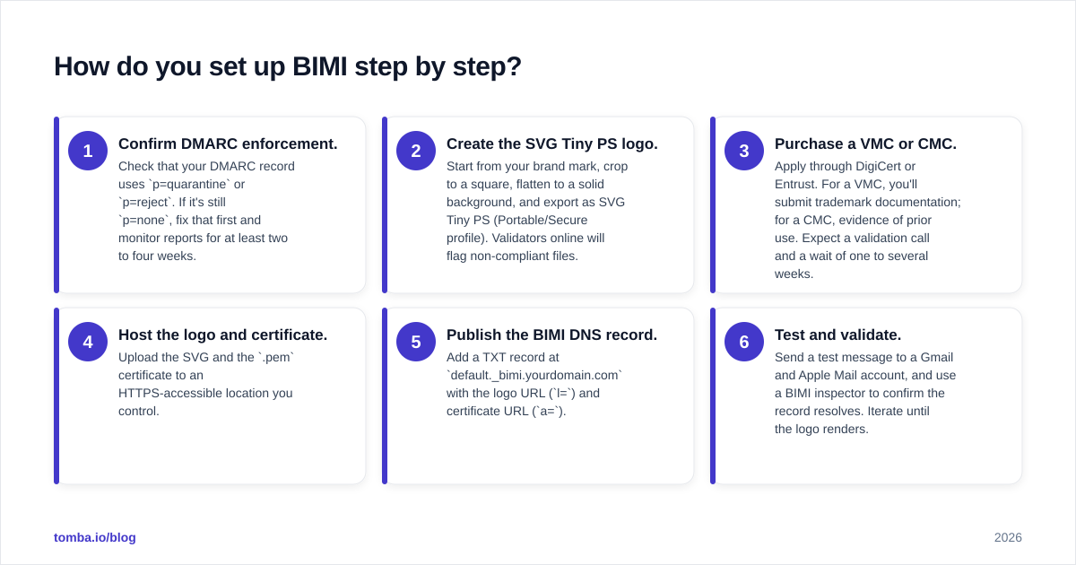 Diagram: How do you set up BIMI step by step?