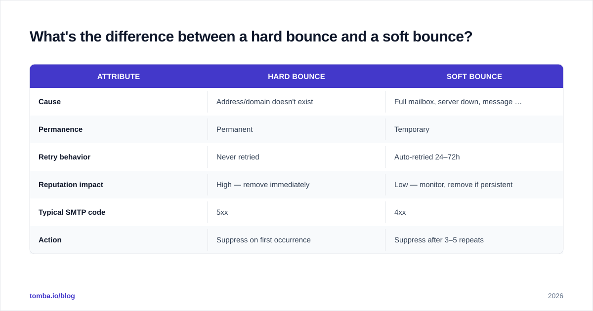 Diagram: What's the difference between a hard bounce and a soft bounce?
