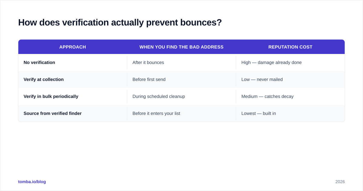 Diagram: How does verification actually prevent bounces?