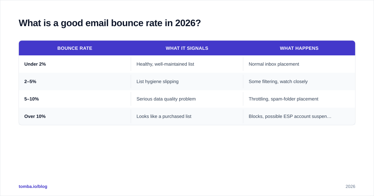 Diagram: What is a good email bounce rate in 2026?
