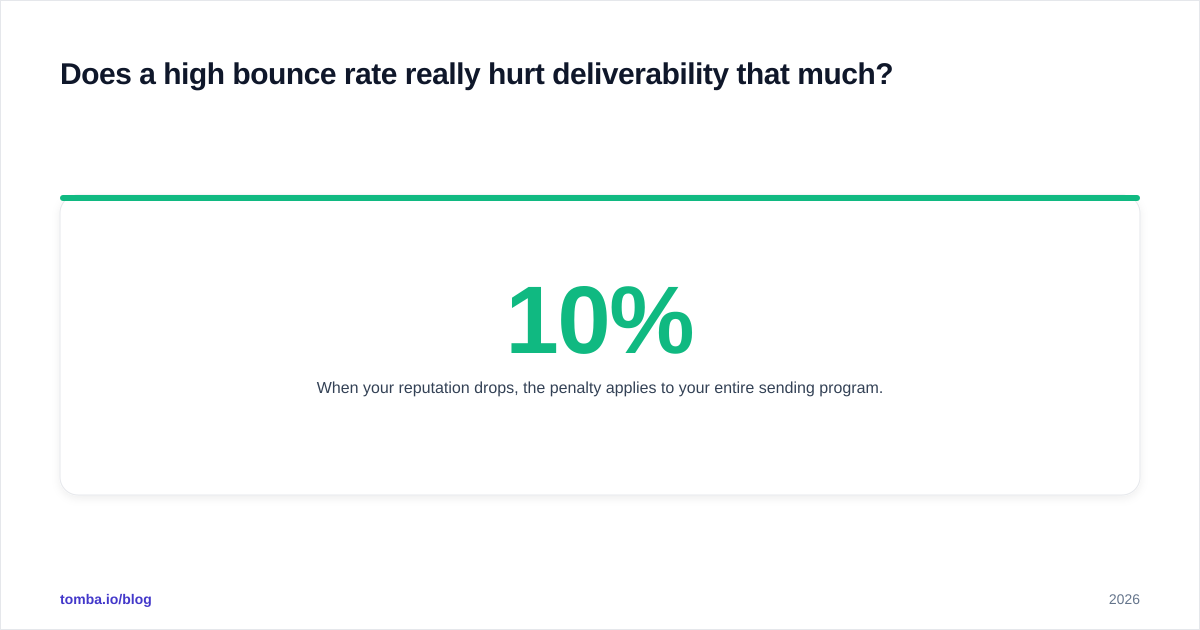 Diagram: Does a high bounce rate really hurt deliverability that much?