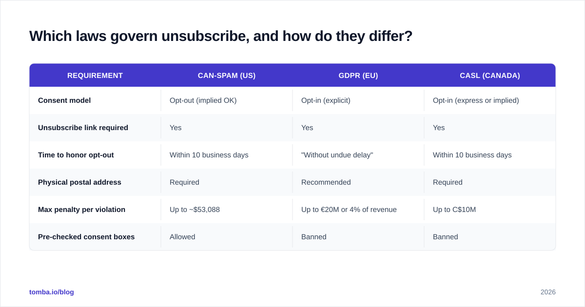 Diagram: Which laws govern unsubscribe, and how do they differ?