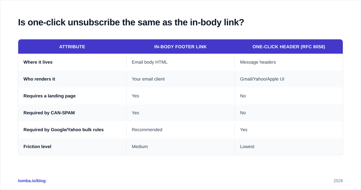 Diagram: Is one-click unsubscribe the same as the in-body link?