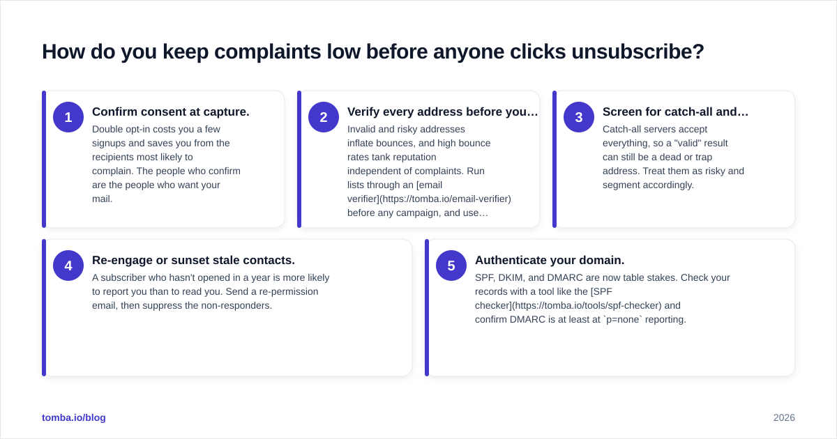 Diagram: How do you keep complaints low before anyone clicks unsubscribe?