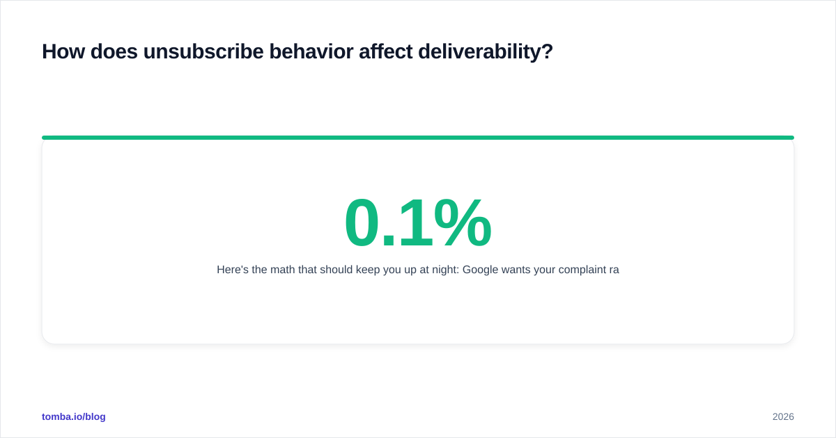 Diagram: How does unsubscribe behavior affect deliverability?