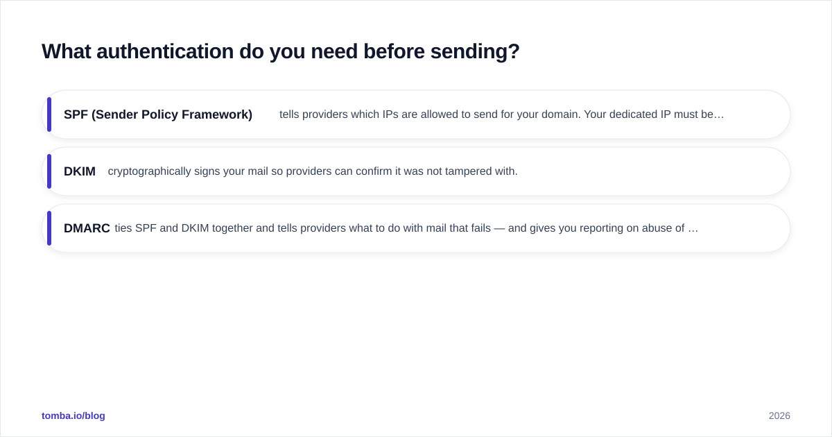 Diagram: What authentication do you need before sending?