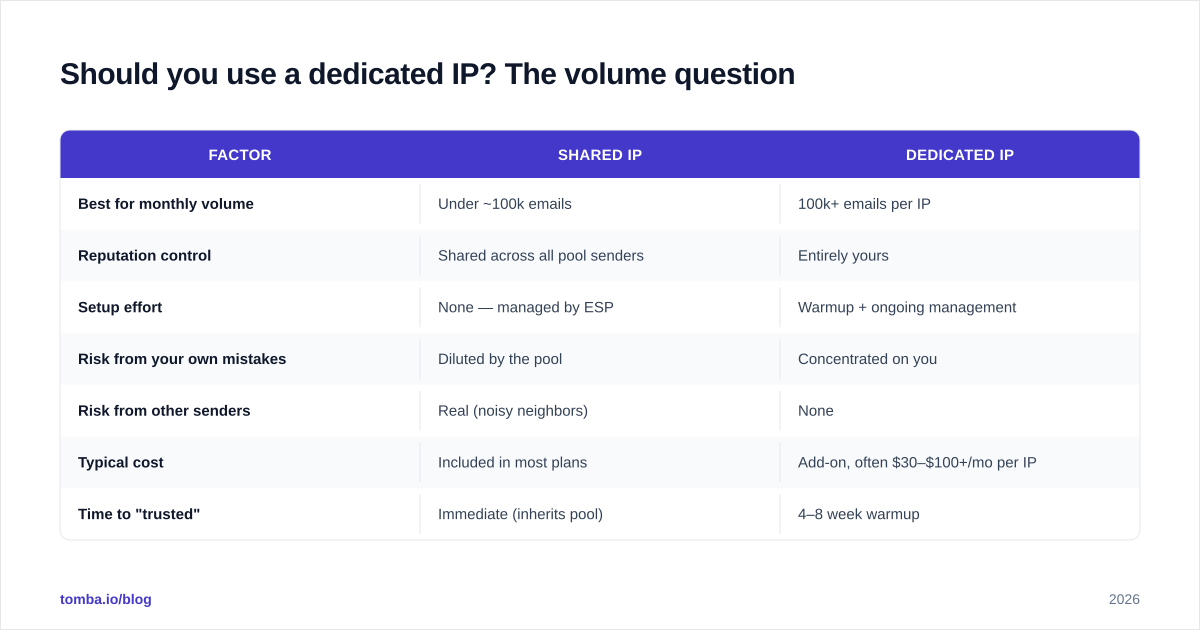 Diagram: Should you use a dedicated IP? The volume question