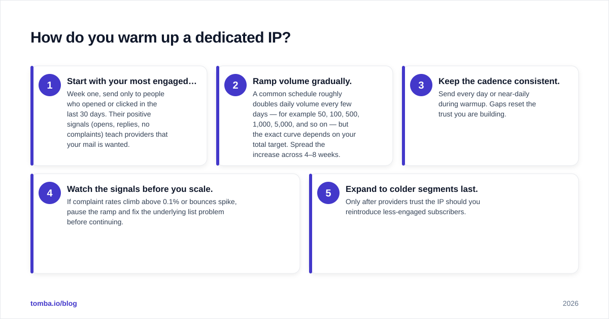 Diagram: How do you warm up a dedicated IP?