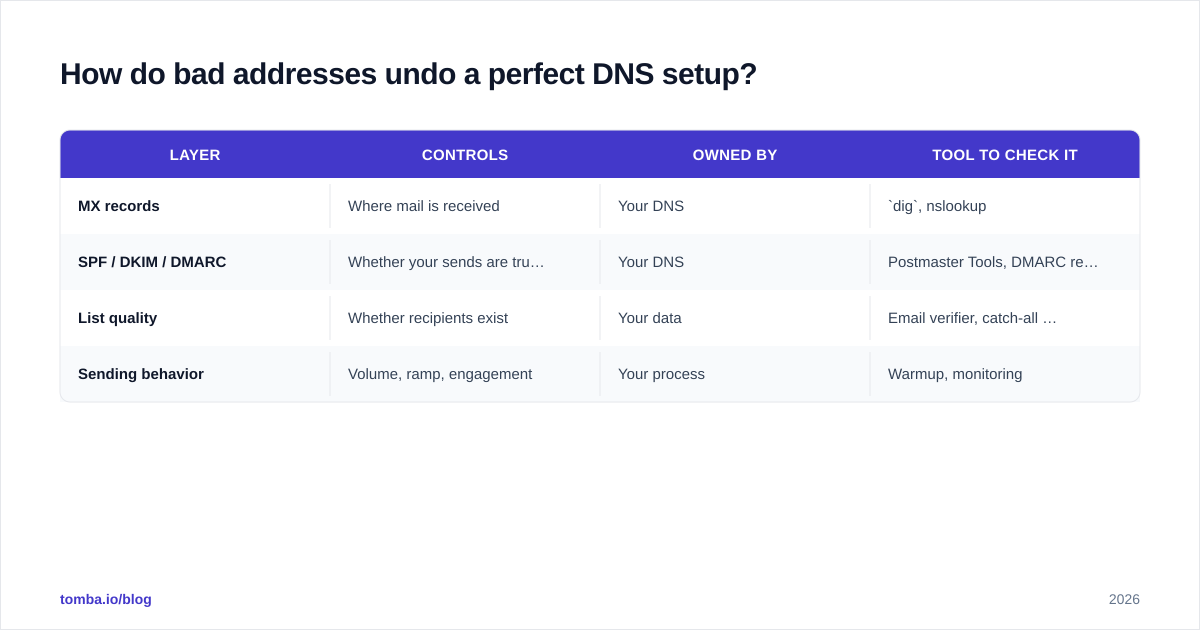 Diagram: How do bad addresses undo a perfect DNS setup?