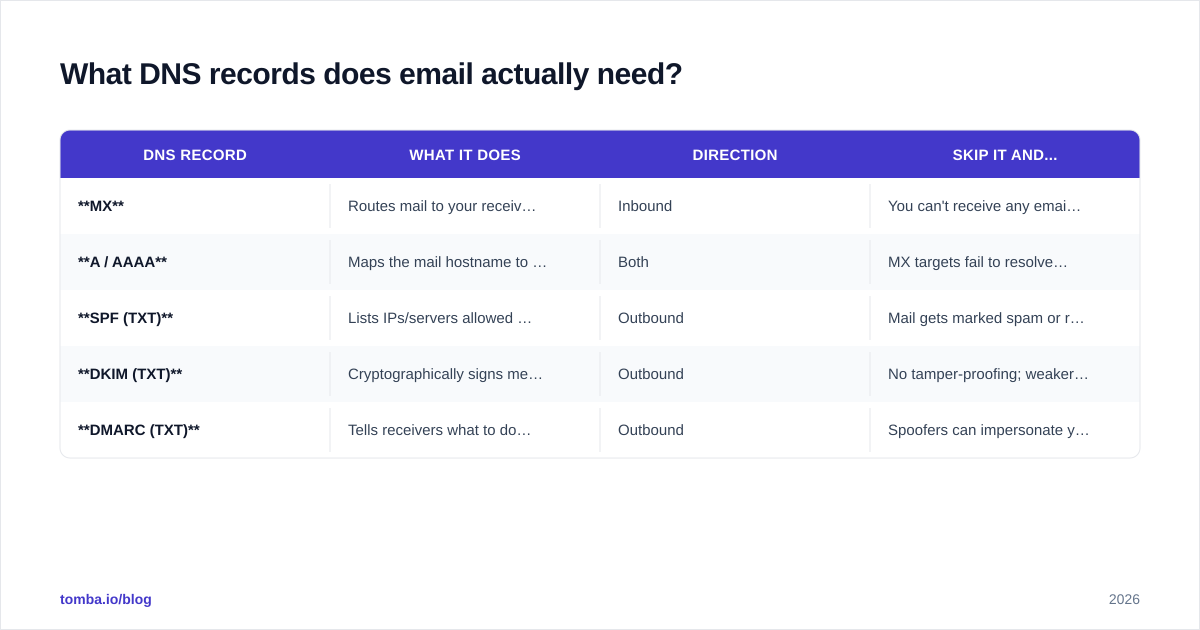 Diagram: What DNS records does email actually need?