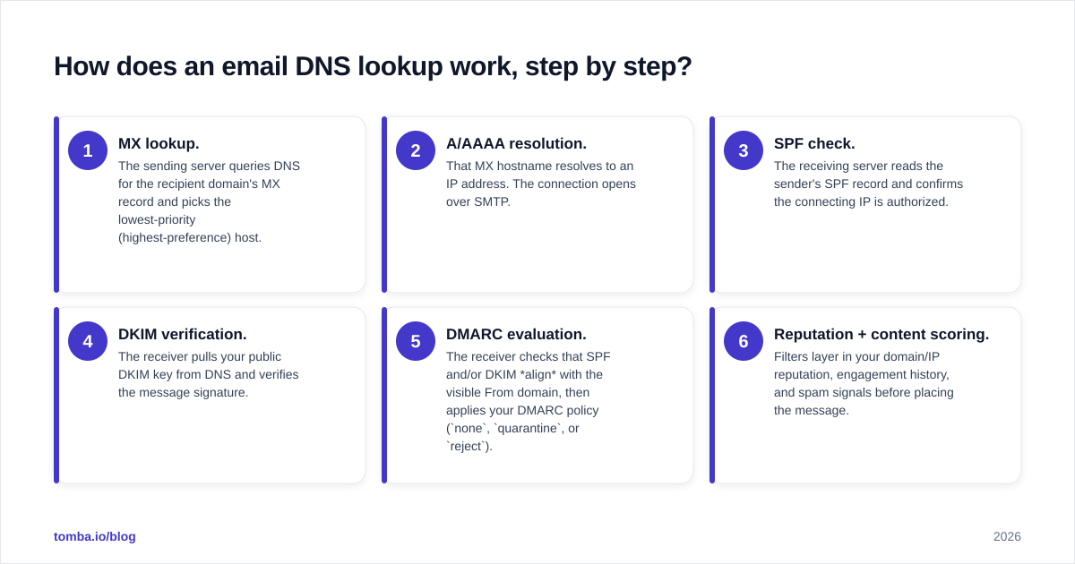 Diagram: How does an email DNS lookup work, step by step?