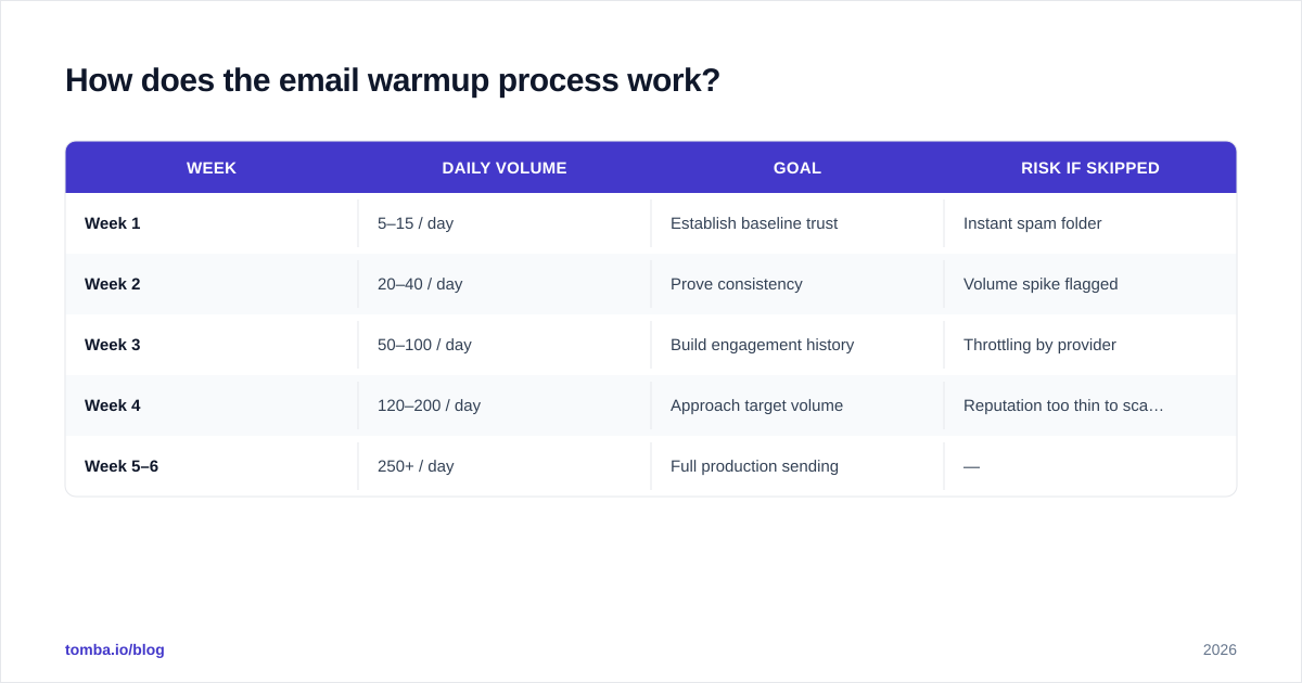 Diagram: How does the email warmup process work?