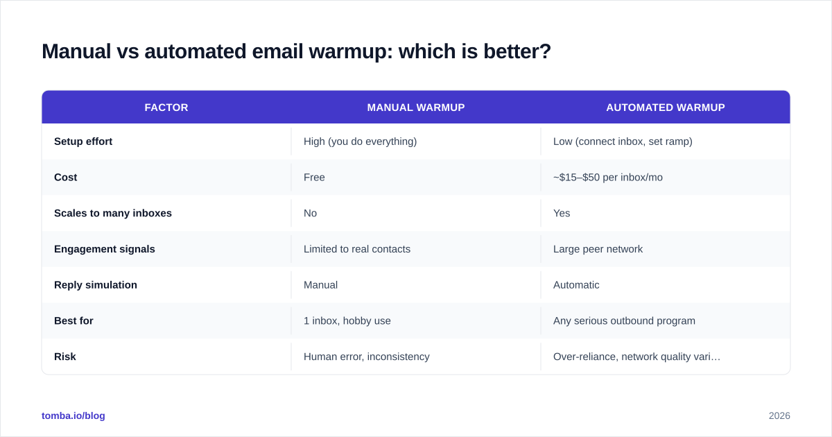 Diagram: Manual vs automated email warmup: which is better?