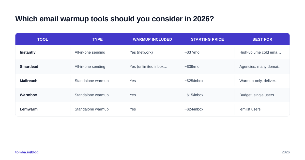 Diagram: Which email warmup tools should you consider in 2026?