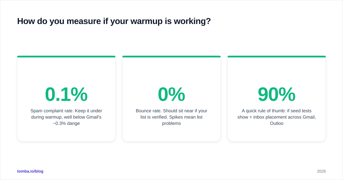 Diagram: How do you measure if your warmup is working?