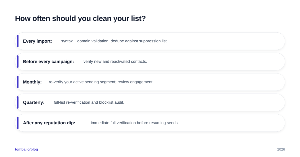 Diagram: How often should you clean your list?