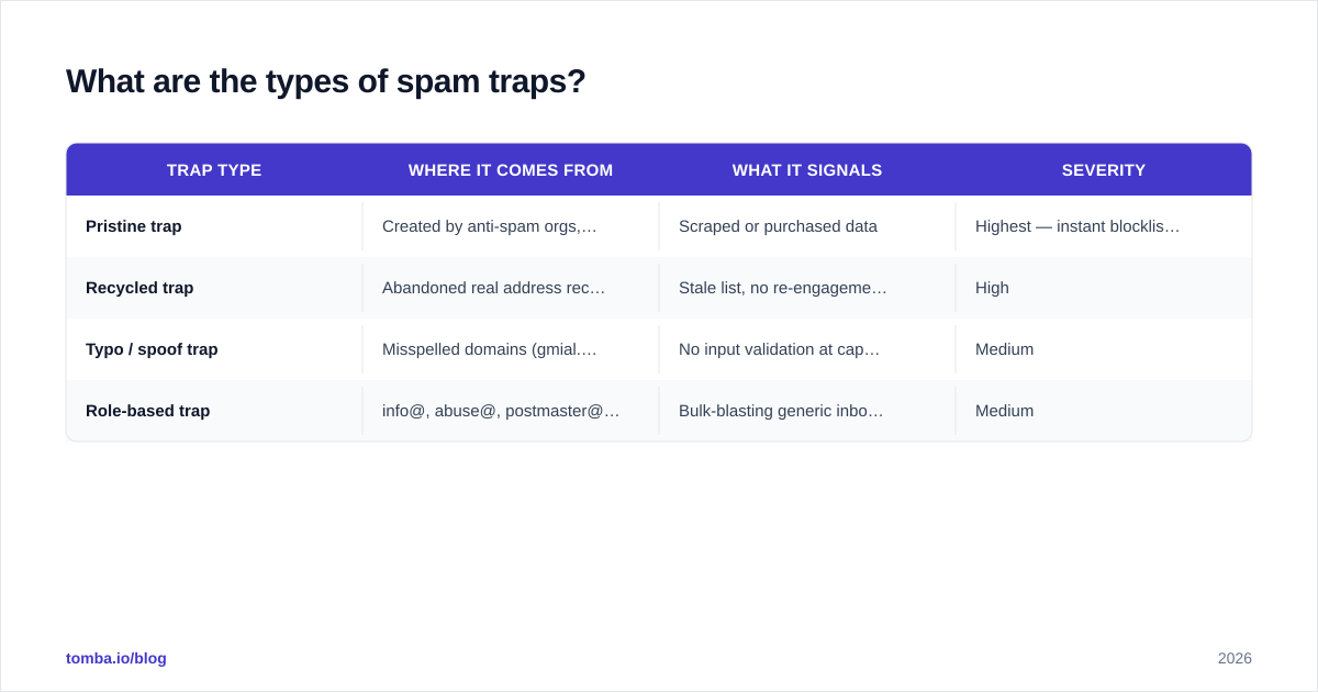 Diagram: What are the types of spam traps?