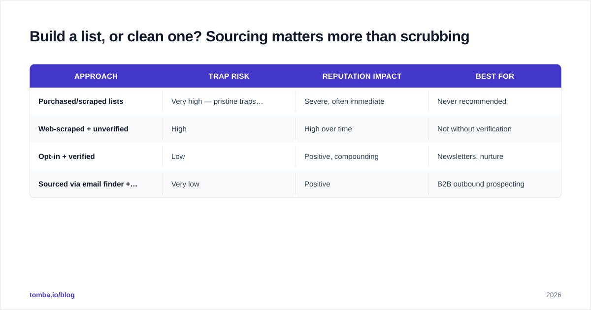 Diagram: Build a list, or clean one? Sourcing matters more than scrubbing